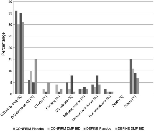 Figure 1 Dimethyl fumarate (DMF) patient adherence data from phase 3 studies.