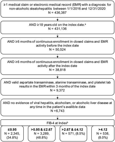 Figure 1. Patient selection. aAny NASH diagnosis date was considered a possible index date and evaluated on all criteria. If multiple index dates met the criteria then the earliest index date meeting the criteria was used. bSeveral sensitivity analyses were conducted using different methodology for defining fibrosis severity using non-invasive tests (Supplementary File 2).
