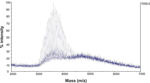 Figure S2 MALDI-TOF mass spectrometry of PEG3500.Abbreviations: MALDI-TOF, matrix-assisted laser desorption/ionisation-time of flight; PEG, polyethylene glycol.