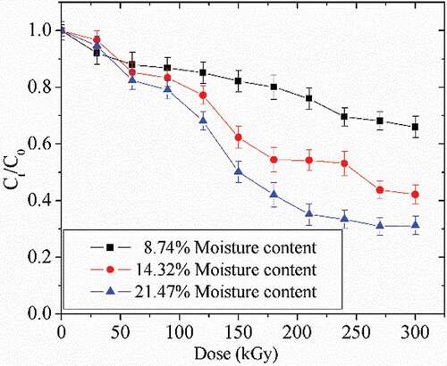 Figure 2. Degradation curve of AFB1 at different moisture contents in the peanut meal.