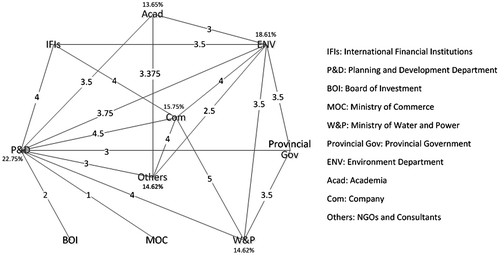 Figure 3. Social network for Chinese investment in Pakistan with stakeholder weights (score on 1 (lowest)–5 (highest) scale shows the closeness degree among stakeholders).