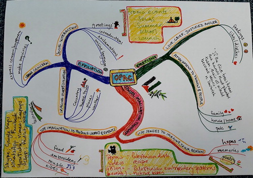 Figure 1. Mind-map.