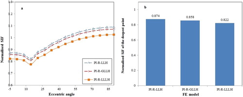 Figure 21. The normalised SIF result of FE models by using on one layer of GFRP laminate: (a) normalised SIF along the crack front; (b) normalised SIF of the deepest point.