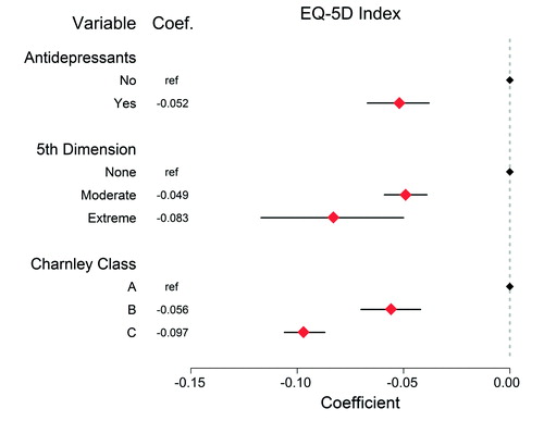 Figure 2. Linear regression results of the independent categorical variables including the dichotomous antidepressant variable, where the points represent the slope coefficient with the 95% confidence interval (CI) for the dependent EQ-5D index variable. EQ-5D indices can range from –0.594 to 1.0. Any variable without a CI was the reference variable and any CI that did not include 0 represents a significant influence on the EQ-5D index. Preoperative EQ-5D index, EQ VAS, pain VAS, and age were the influential continuous variables on postoperative EQ-5D indices as indicated in Table 3.