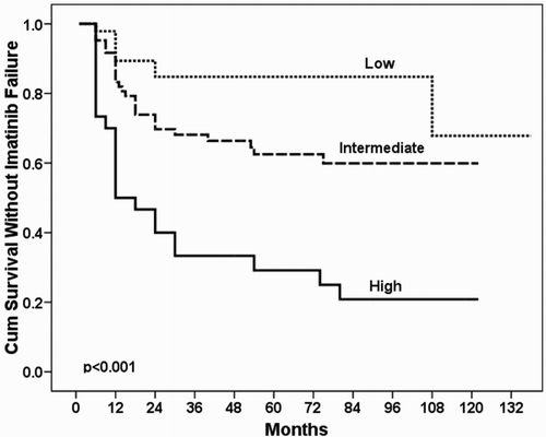 Figure 2. Kaplan–Meier curve for IMA-FAIL score in prediction of imatinib failure in patients with CML.