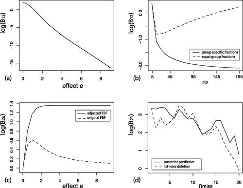 Figure 1. (a) Illustration of information consistent behavior for the proposed Bayes factor when the observed effect e increases. (b) Illustration of the effect of different fractions across groups when the sample in group 1 is fixed at N1=5 and the sample in group 2 increases. (c) Illustration of the difference between the adjusted prior mean and the unadjusted (OLS) prior mean. (d) Illustration of the change in evidence when increasing the number of random missing observations using list-wise deletion and sampling missings from the posterior predictive distribution.