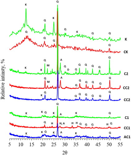 Figure 6. XRD patterns of clay (C1, C2), calcined clay (CC1, CC2), acid treated clay (AC1, AC2), kaolin (K) and calcined kaolin (CK).