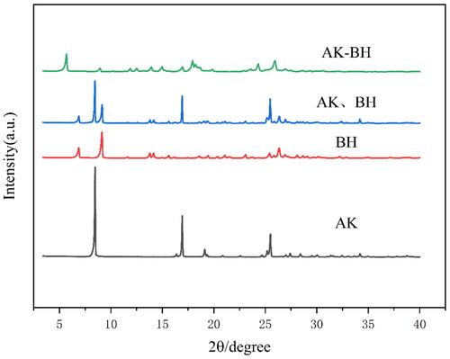 Figure 5. X-ray diffraction patterns of AK, BH, the physical mixtures of BH and AK, and the complex formed by BH and AK 1:1 (molar ratio).