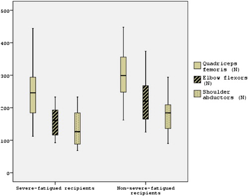 Figure 2. Comparison of muscle strength (N) in recipients.