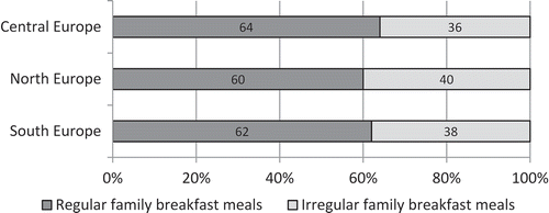 Figure 1. Prevalence of family breakfast meals in Europe (n = 12,880).