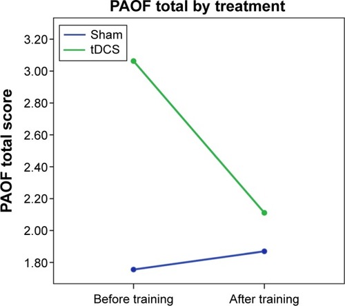 Figure 3 PAOF by group and time.