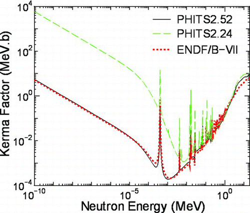 Figure 7 Kerma factors for 35Cl included in the neutron data libraries attached to PHITS2.52 and PHITS2.24, together with the corresponding data obtained from ENDF/B-VII.0 [Citation37]