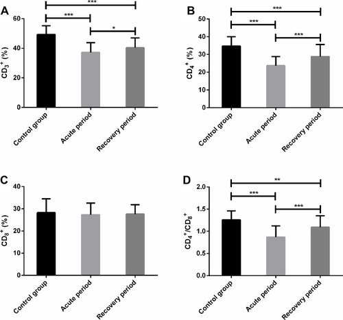 Figure 5 Determination of cellular immune function. (A) Concentration of CD3+ in children with MPP. (B) Concentration of CD4+ in children with MPP. (C) Concentration of CD8+ in children with MPP. (D) Concentration of CD4+/CD8+ in children with MPP.