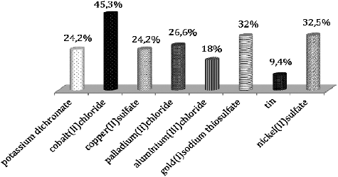 Figure 1. Incidence of positive skin patch tests to the investigated metals in the whole studied population.