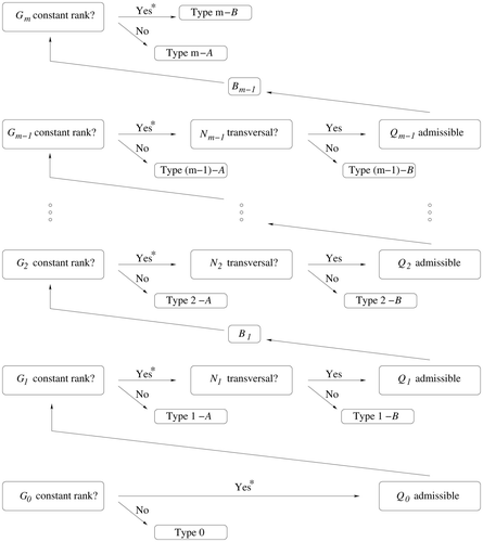 Figure 1 The smooth G-building and critical points in ℝ m . Note: Yes* means constant rank < m. Meeting the maximal rank m at some level k yields a regular index-k point.