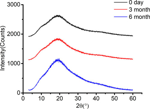 Figure 13 PXRD spectra for Dio-C-ASD stored for 0 days, 3 months and 6 months.