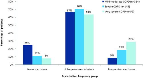 Figure 1.  Distribution of number of COPD exacerbations/year, by disease severity.