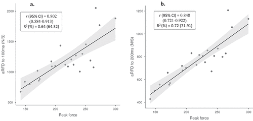 Figure 3. (a,b) Scatterplots with linear trend line and 95% CI, Pearson’s correlation coefficient (r) with 95% CI and coefficient of determination (R2) with percentage of explained variance illustrating the relationship between peak force and (a) aRFD over 100 ms and (b) aRFD over 200 ms.