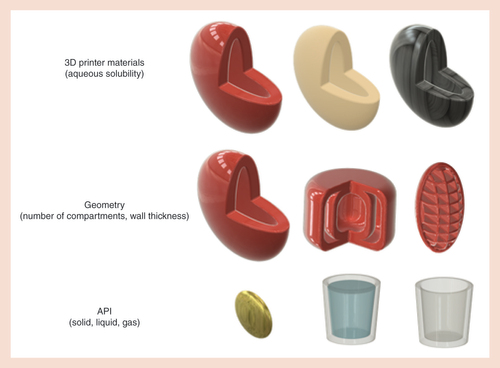 Figure 4. Schematic representations of different 3D printer materials, geometries and active pharmaceutical ingredient state of matter.