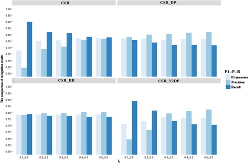 Figure 6. The precision, recall and F1-measure under different λ values.