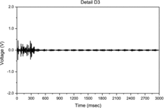 Figure 9. Detail D3 (level 3 high-frequency decomposition of the signal using Haar wavelet).