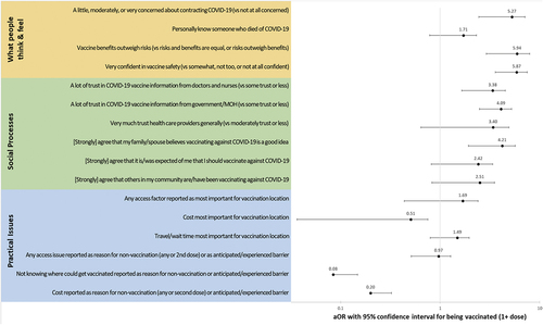 Figure A1. Correlates of COVID-19 vaccination (1+ dose) across WHO BeSD Domains of practical issues, social processes, and what people think and feel.