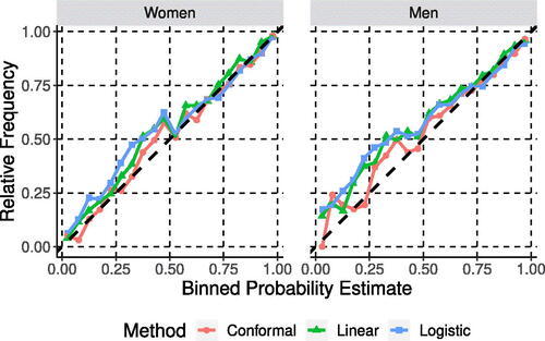 Fig. 5 Empirical calibration comparison for NCAA women’s and men’s basketball for 2011–2012 to 2022–2023 post-seasons for methods outlined in Section 3.