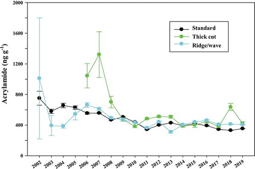 Figure 4. Overall mean acrylamide levels (ng g−1) in samples of potato crisps of different types (standard, thick cut and ridge/wave) shown over years from 2002–2019, with standard errors