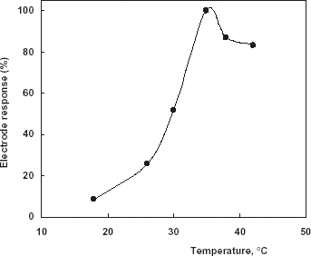 Figure 2. Effect of temperature on the electrode response (in phosphate buffer, 50 mM, pH 8.0).