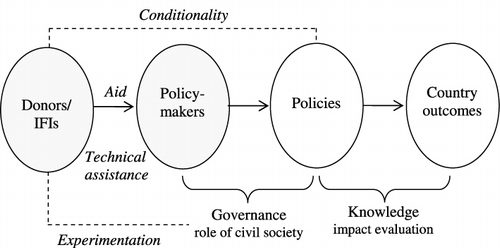 Figure 1. Aid, policy, and outcomes (adapted from Bourguignon and Sundberg 2007).