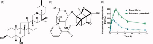 Figure 1. The chemical structure of paeoniflorin (A) and peimine (B). The plasma concentration-time curves of paeoniflorin (20 mg/kg) with or without the pre-treatment of peimine (5 mg/kg) (C). Each point represents the mean ± SD of six rats obtained from triplicate independent experiments.