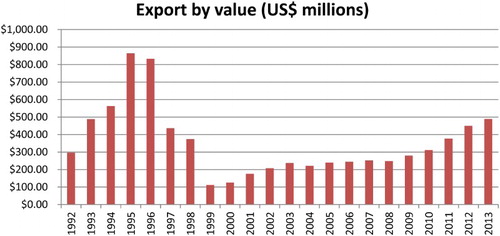 Figure 4. Value of tobacco exports, 1992–2013 (US$ millions). Source: Compiled from UN Comtrade Database (Citation2015).