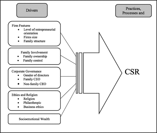Figure 10. Drivers of CSR in FFs.