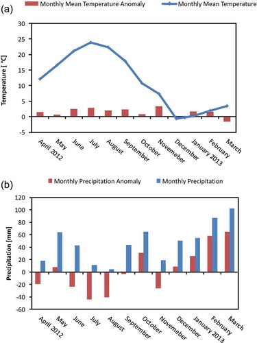 Figure 3. (a) Monthly mean temperature (blue) for the study period (April 2012–March 2013) and the differences (red) relative to the long-term average of monthly mean temperature (1981–2010). (b) Monthly amount of precipitation (blue) for the study period (April 2012–March 2013) and the differences (red) relative to the long-term average of monthly precipitation (1981–2010).