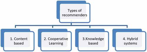 Figure 1. Types of recommender systems.