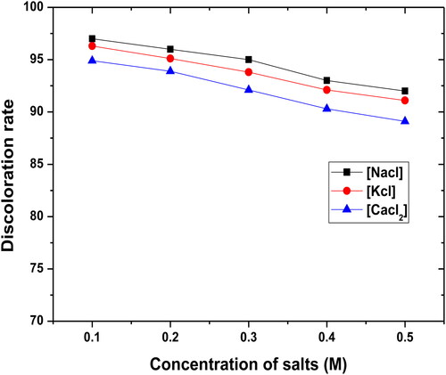 Figure 10. Effect of ionic strength. Interval of salts concentration (0.1–0.5 M), initial concentration of mixture dyes: 1 g/L, mass of the material: W = 0.5 g/L, particle size: 80 μm, T = 20 °C and agitation time: 100 min.