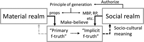 Figure 2. Make-believe of primary truth and implicit truth in fiction according to props and the principle of implication