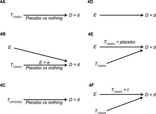 Figure 4 Various definitions of the placebo effect.
