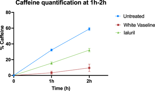 Figure 2 Caffeine quantification in the receptor compartment 1 h and 2 h after caffeine application, expressed as a percentage of applied caffeine. HA+CS+CaCl2 significantly reduce the passage of caffeine compared to the untreated NC at both time points.