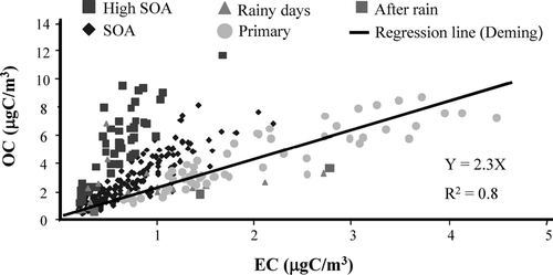 FIG. 3 Particulate OC and EC semi-continuous carbon measurements made during November 2001. High SOA: measurements with a high probability of SOA formation; SOA: measurements with a moderate probability of SOA formation; Primary: measurements dominated by primary emissions; Rainy days and After rain: measurements impacted by rain events. The regression line, equation, and coefficient of determination (R2) were obtained by Deming regression of measurements labeled “Primary.” The intercept was 0 in this case. Similar scatter plots were obtained for each month of PAQS.