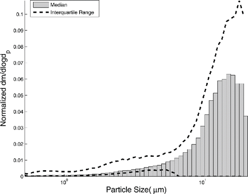 Figure 6. Variability in the size distributions collected in Spring of 2015 at the Commerce City site. The histogram is the median size distribution, and the two dotted lines represent where the 25th and 75th quartile distributions would be.