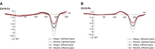 Figure 5 The effect of interaction between emotional facial stimuli and gaze cue on the N1 component.