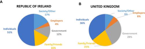 Figure 1 (A) Payers in the Republic of Ireland. (B) Payers in the United Kingdom.