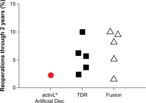 Figure 11 Comparison of 2-year reoperation rates with activL® Artificial Disc versus randomized controlled trial outcomes of lumbar total disc replacement (TDR) or fusion.