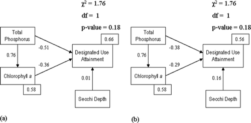 Figure 2 Structural equation Model 1 for the Kissimmee Chain-of Lakes for (a) dataset without Expert 2, and (b) dataset with all the experts. The values on the arrows are the standardized path coefficients and the values in rectangles are the R2 values. The χ2 (Chi-squared test statistic), df (degrees of freedom), and p-value refer to a model fit test statistic; p-values > 0.05 indicate good model fit. In this model, the most predictive variables are total phosphorus and chlorophyll a.