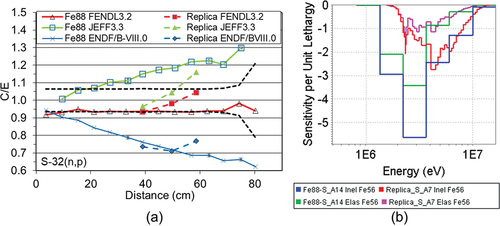 Fig. 6. Comparison of the ASPIS Iron88 and PCA Replica benchmark results for the 32S reaction rates. (a) C/E ratios calculated using the MCNP code and cross sections from the FENDL-3.2 and 2.1, JEFF-3.3, ENDF/B-VIII.0, and JENDL-4.0u evaluations. Dashed lines delimit the ±1σ measurement standard deviations. (b) Sensitivity of the 32S(n,p) reaction rates at the deepest measurement positions in the ASPIS Iron88 (position A14 at 74 cm) and PCA Replica (position A7 at 59 cm) benchmarks to the 56Fe inelastic and elastic cross sections. Legend: “Fe88_S_A14 Inel Fe56” stands for the sensitivity of the 32S reaction rate at position A14 to the inelastic cross section of 56Fe, etc.