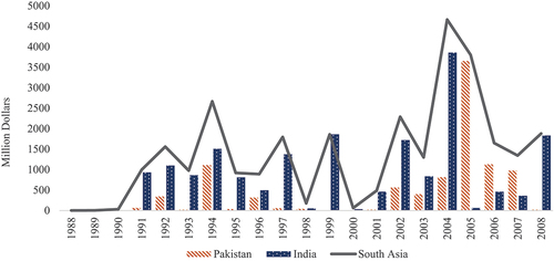 Figure 3. Privatization in South Asian region.