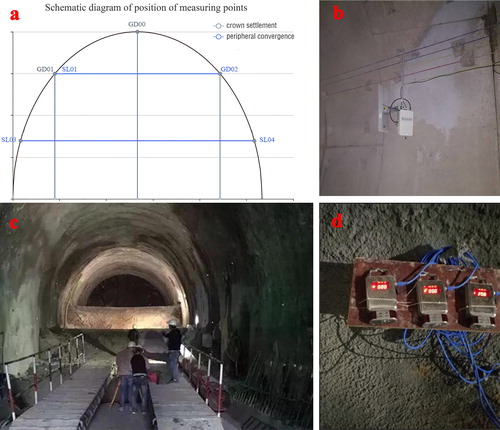 Figure 10. Layout of on-site instruments (a) location of measuring points; (b) wireless data transmission system; (c) total station; (d) laser cross-section scanner.
