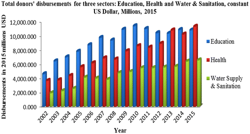 Figure 2. Volume of donors’ disbursements for health, education and water & sanitation.