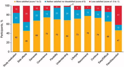 Figure 3 Overall satisfaction with cabotegravir long-acting compared with oral cabotegravir at Week 18, as assessed by the Study Medication Satisfaction Questionnaire, change version.